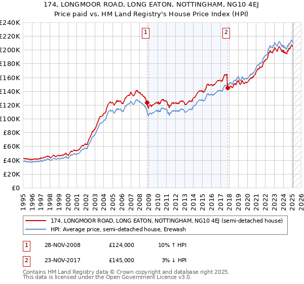 174, LONGMOOR ROAD, LONG EATON, NOTTINGHAM, NG10 4EJ: Price paid vs HM Land Registry's House Price Index