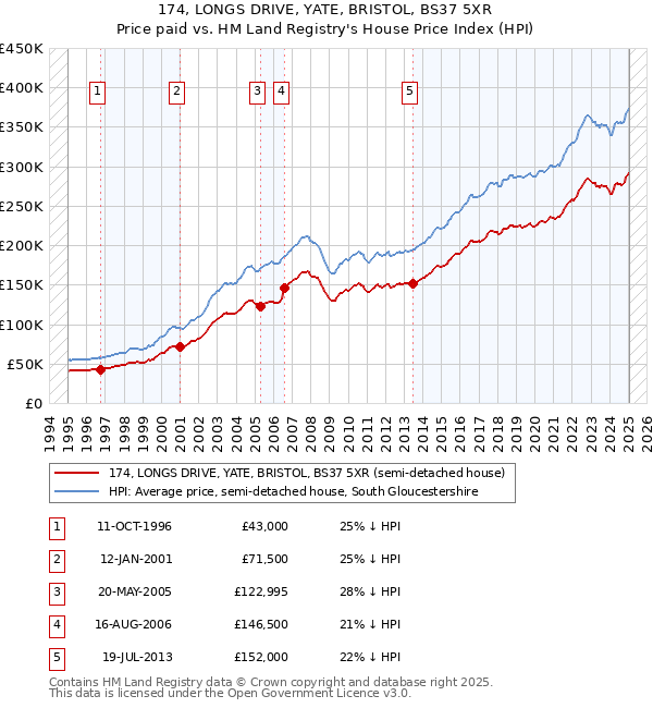 174, LONGS DRIVE, YATE, BRISTOL, BS37 5XR: Price paid vs HM Land Registry's House Price Index