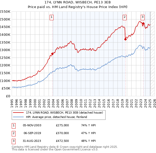 174, LYNN ROAD, WISBECH, PE13 3EB: Price paid vs HM Land Registry's House Price Index