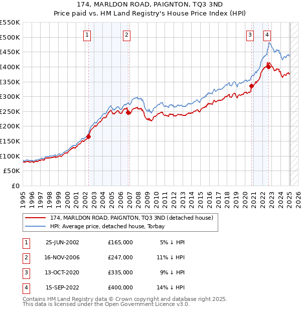 174, MARLDON ROAD, PAIGNTON, TQ3 3ND: Price paid vs HM Land Registry's House Price Index