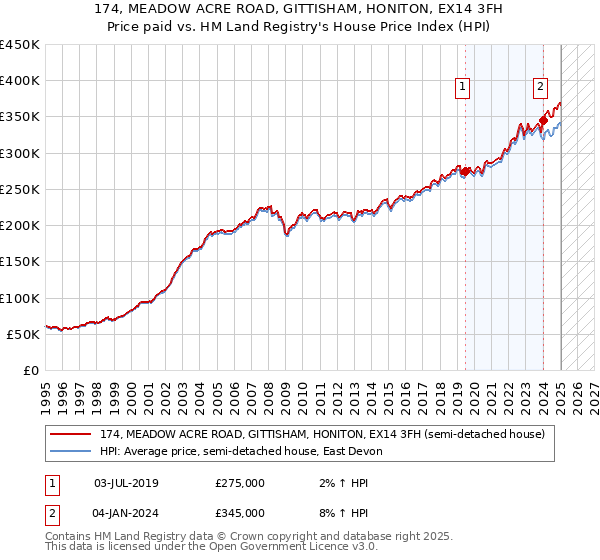 174, MEADOW ACRE ROAD, GITTISHAM, HONITON, EX14 3FH: Price paid vs HM Land Registry's House Price Index