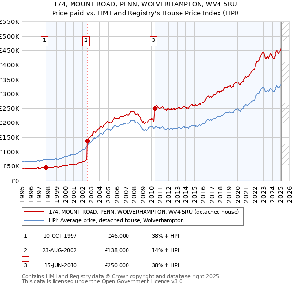 174, MOUNT ROAD, PENN, WOLVERHAMPTON, WV4 5RU: Price paid vs HM Land Registry's House Price Index
