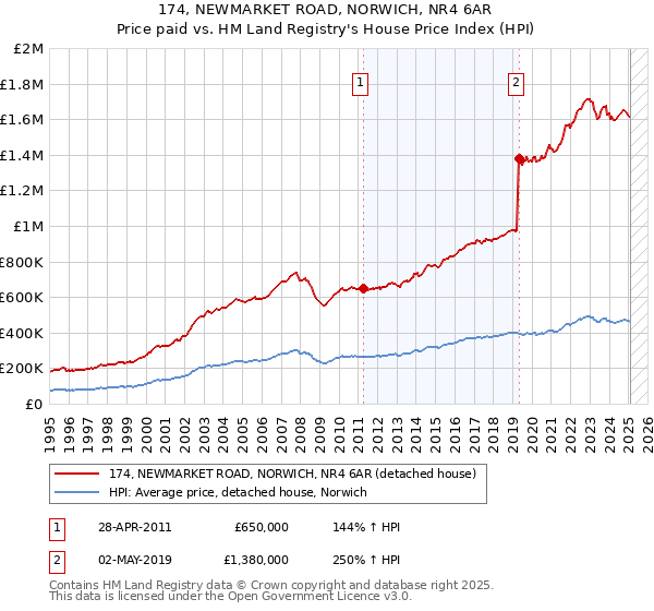 174, NEWMARKET ROAD, NORWICH, NR4 6AR: Price paid vs HM Land Registry's House Price Index