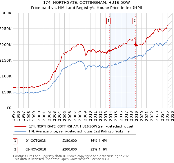 174, NORTHGATE, COTTINGHAM, HU16 5QW: Price paid vs HM Land Registry's House Price Index