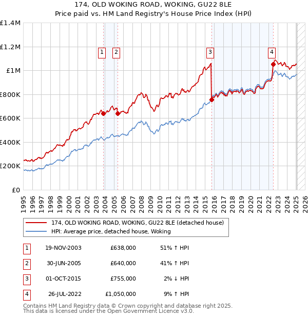 174, OLD WOKING ROAD, WOKING, GU22 8LE: Price paid vs HM Land Registry's House Price Index