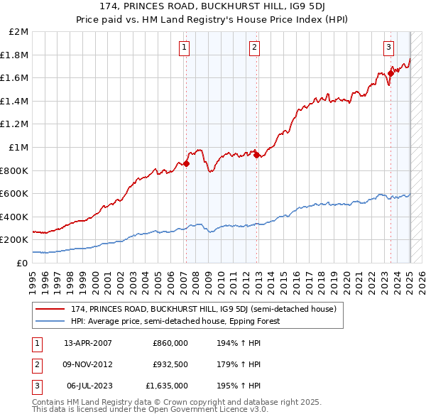 174, PRINCES ROAD, BUCKHURST HILL, IG9 5DJ: Price paid vs HM Land Registry's House Price Index