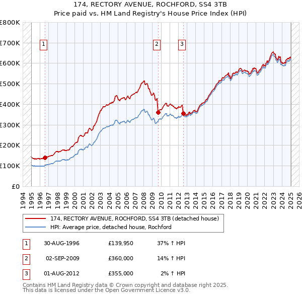 174, RECTORY AVENUE, ROCHFORD, SS4 3TB: Price paid vs HM Land Registry's House Price Index
