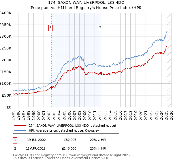 174, SAXON WAY, LIVERPOOL, L33 4DQ: Price paid vs HM Land Registry's House Price Index