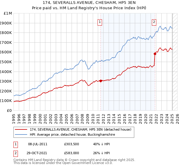 174, SEVERALLS AVENUE, CHESHAM, HP5 3EN: Price paid vs HM Land Registry's House Price Index