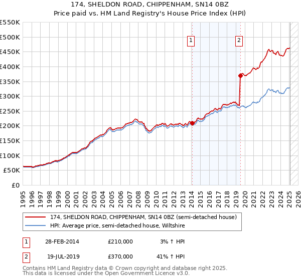 174, SHELDON ROAD, CHIPPENHAM, SN14 0BZ: Price paid vs HM Land Registry's House Price Index