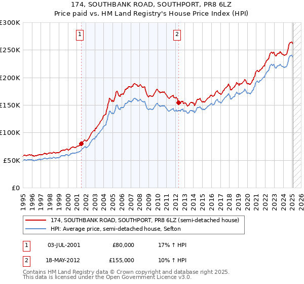 174, SOUTHBANK ROAD, SOUTHPORT, PR8 6LZ: Price paid vs HM Land Registry's House Price Index