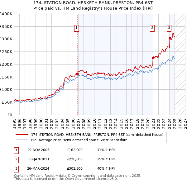 174, STATION ROAD, HESKETH BANK, PRESTON, PR4 6ST: Price paid vs HM Land Registry's House Price Index