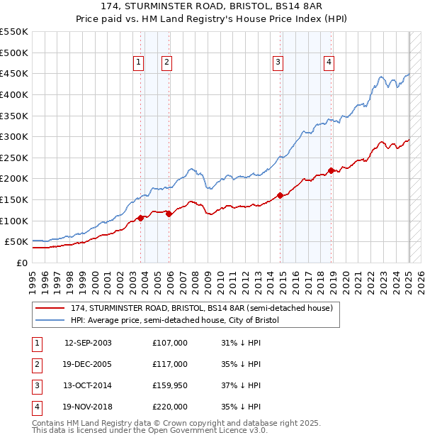 174, STURMINSTER ROAD, BRISTOL, BS14 8AR: Price paid vs HM Land Registry's House Price Index