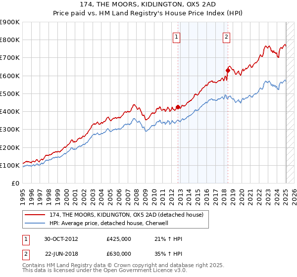 174, THE MOORS, KIDLINGTON, OX5 2AD: Price paid vs HM Land Registry's House Price Index