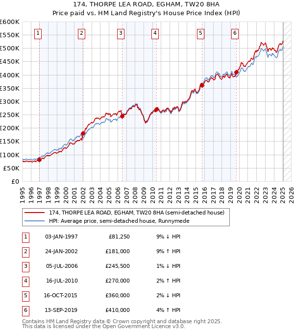 174, THORPE LEA ROAD, EGHAM, TW20 8HA: Price paid vs HM Land Registry's House Price Index