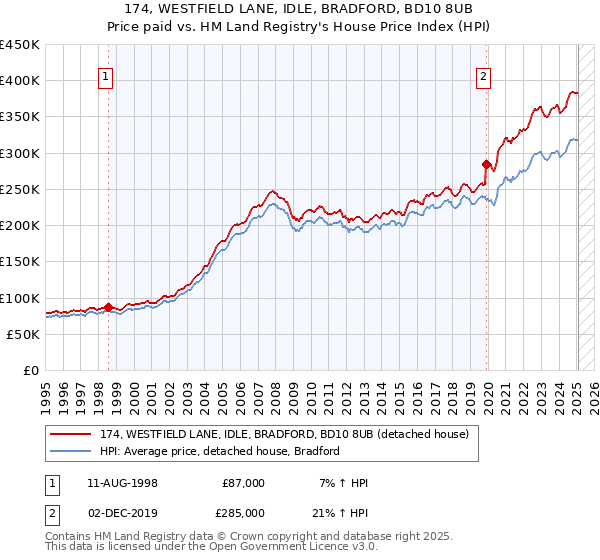 174, WESTFIELD LANE, IDLE, BRADFORD, BD10 8UB: Price paid vs HM Land Registry's House Price Index