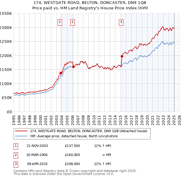 174, WESTGATE ROAD, BELTON, DONCASTER, DN9 1QB: Price paid vs HM Land Registry's House Price Index