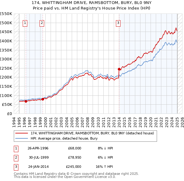 174, WHITTINGHAM DRIVE, RAMSBOTTOM, BURY, BL0 9NY: Price paid vs HM Land Registry's House Price Index