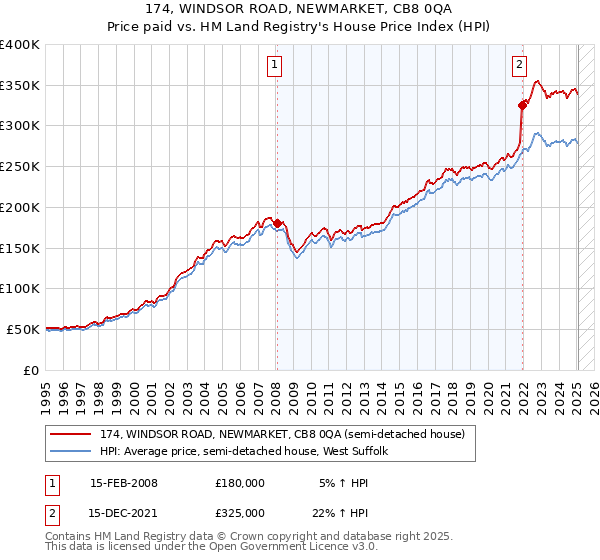 174, WINDSOR ROAD, NEWMARKET, CB8 0QA: Price paid vs HM Land Registry's House Price Index
