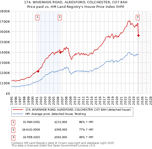 174, WIVENHOE ROAD, ALRESFORD, COLCHESTER, CO7 8AH: Price paid vs HM Land Registry's House Price Index