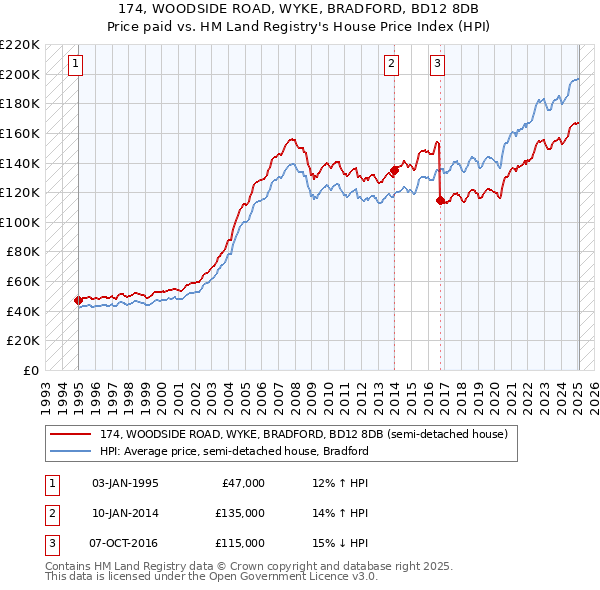 174, WOODSIDE ROAD, WYKE, BRADFORD, BD12 8DB: Price paid vs HM Land Registry's House Price Index