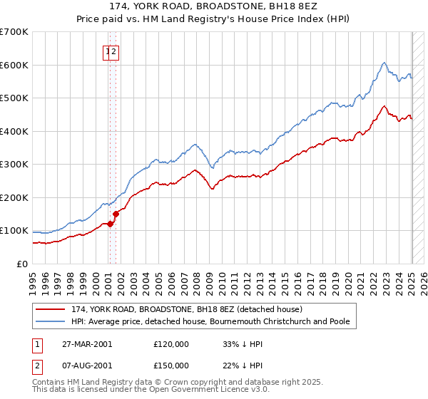 174, YORK ROAD, BROADSTONE, BH18 8EZ: Price paid vs HM Land Registry's House Price Index