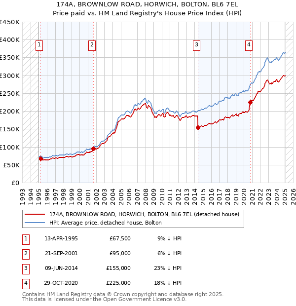 174A, BROWNLOW ROAD, HORWICH, BOLTON, BL6 7EL: Price paid vs HM Land Registry's House Price Index