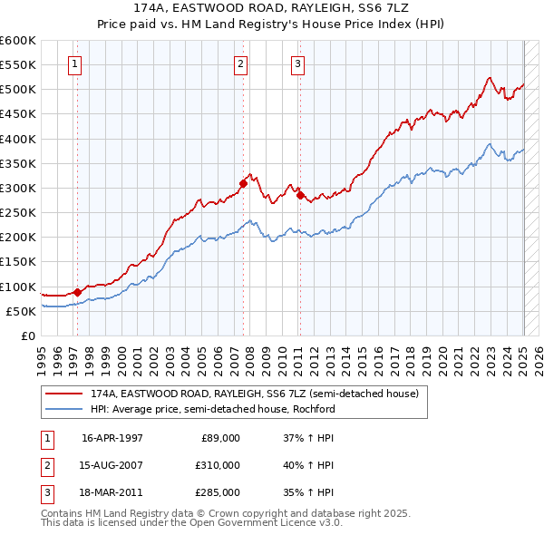 174A, EASTWOOD ROAD, RAYLEIGH, SS6 7LZ: Price paid vs HM Land Registry's House Price Index