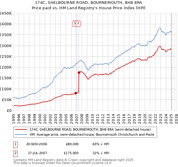 174C, SHELBOURNE ROAD, BOURNEMOUTH, BH8 8RA: Price paid vs HM Land Registry's House Price Index
