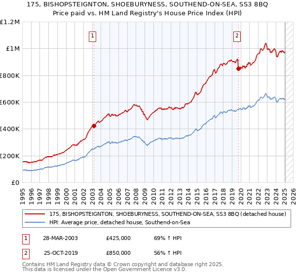 175, BISHOPSTEIGNTON, SHOEBURYNESS, SOUTHEND-ON-SEA, SS3 8BQ: Price paid vs HM Land Registry's House Price Index