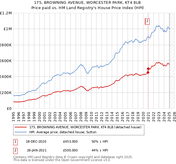 175, BROWNING AVENUE, WORCESTER PARK, KT4 8LB: Price paid vs HM Land Registry's House Price Index