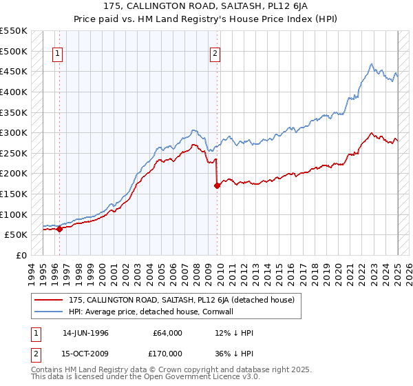 175, CALLINGTON ROAD, SALTASH, PL12 6JA: Price paid vs HM Land Registry's House Price Index