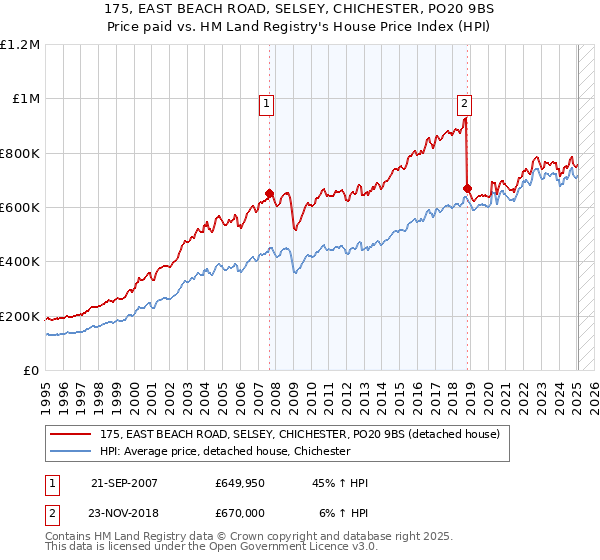 175, EAST BEACH ROAD, SELSEY, CHICHESTER, PO20 9BS: Price paid vs HM Land Registry's House Price Index