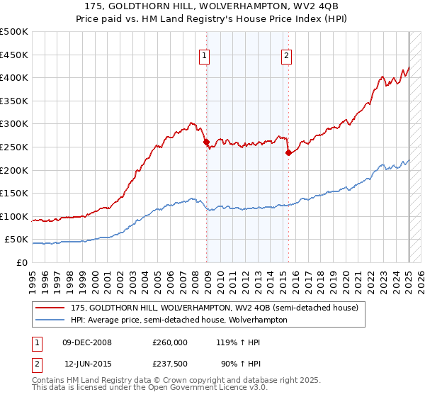 175, GOLDTHORN HILL, WOLVERHAMPTON, WV2 4QB: Price paid vs HM Land Registry's House Price Index