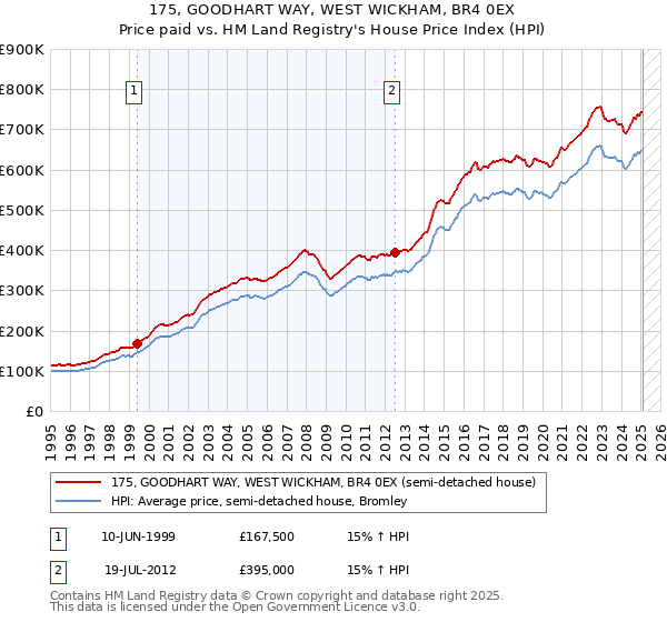 175, GOODHART WAY, WEST WICKHAM, BR4 0EX: Price paid vs HM Land Registry's House Price Index