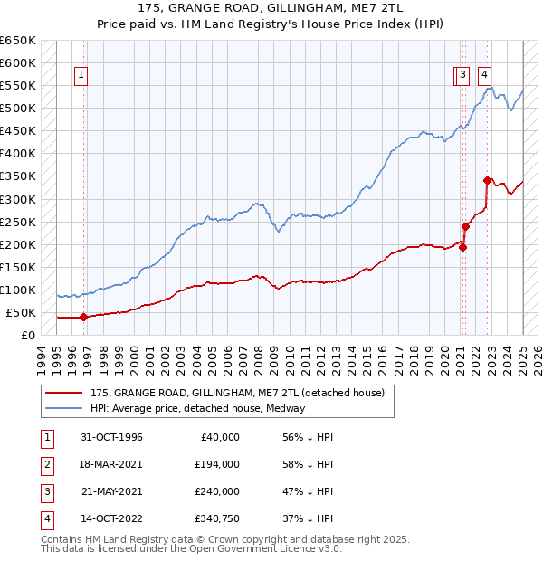 175, GRANGE ROAD, GILLINGHAM, ME7 2TL: Price paid vs HM Land Registry's House Price Index