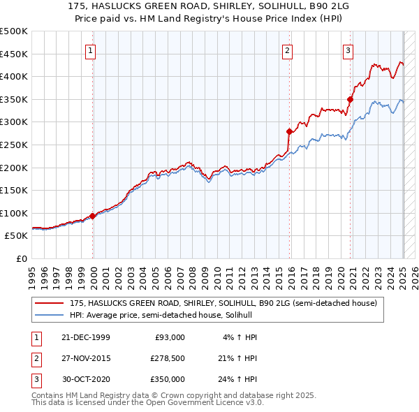 175, HASLUCKS GREEN ROAD, SHIRLEY, SOLIHULL, B90 2LG: Price paid vs HM Land Registry's House Price Index