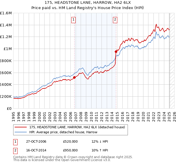 175, HEADSTONE LANE, HARROW, HA2 6LX: Price paid vs HM Land Registry's House Price Index