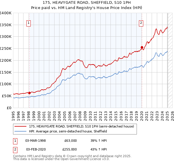 175, HEAVYGATE ROAD, SHEFFIELD, S10 1PH: Price paid vs HM Land Registry's House Price Index