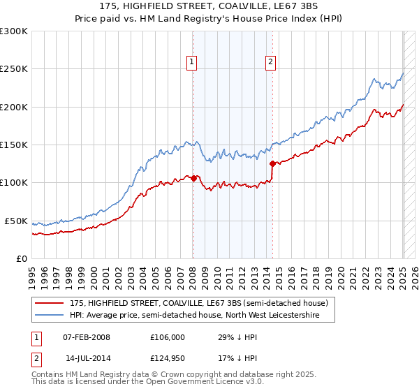 175, HIGHFIELD STREET, COALVILLE, LE67 3BS: Price paid vs HM Land Registry's House Price Index