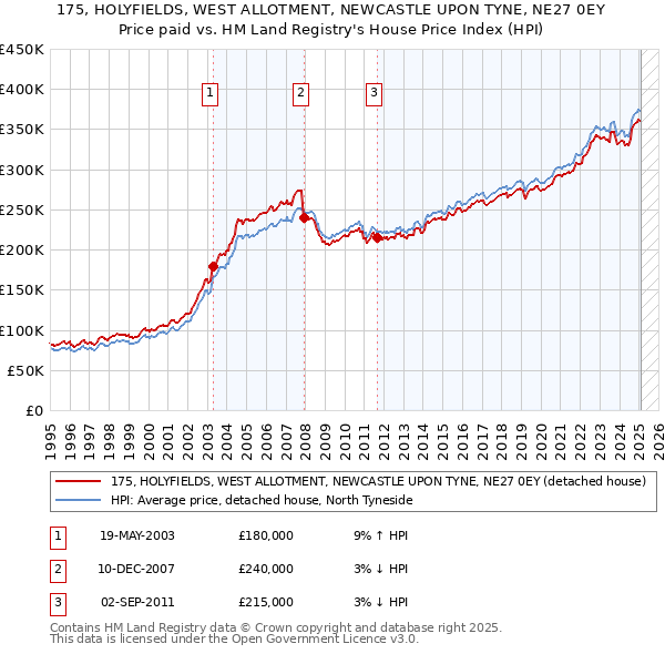 175, HOLYFIELDS, WEST ALLOTMENT, NEWCASTLE UPON TYNE, NE27 0EY: Price paid vs HM Land Registry's House Price Index