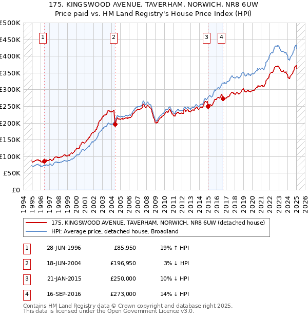 175, KINGSWOOD AVENUE, TAVERHAM, NORWICH, NR8 6UW: Price paid vs HM Land Registry's House Price Index