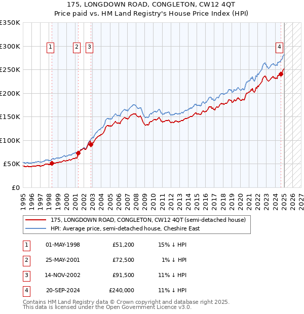 175, LONGDOWN ROAD, CONGLETON, CW12 4QT: Price paid vs HM Land Registry's House Price Index