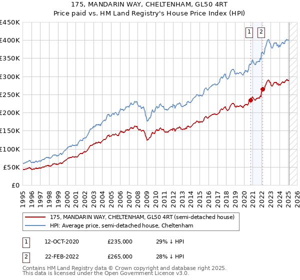 175, MANDARIN WAY, CHELTENHAM, GL50 4RT: Price paid vs HM Land Registry's House Price Index