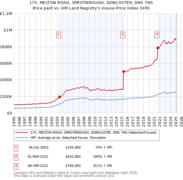 175, MELTON ROAD, SPROTBROUGH, DONCASTER, DN5 7NS: Price paid vs HM Land Registry's House Price Index