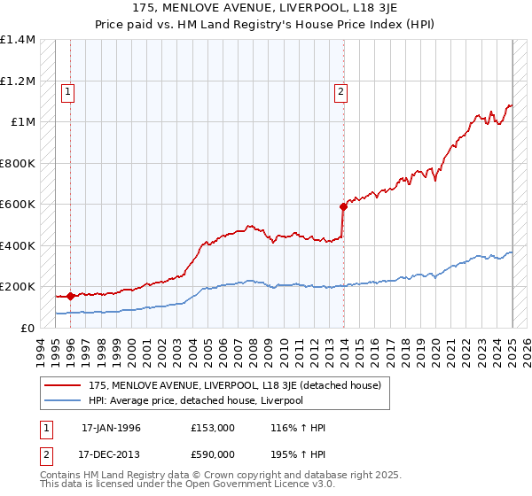 175, MENLOVE AVENUE, LIVERPOOL, L18 3JE: Price paid vs HM Land Registry's House Price Index