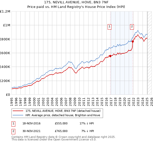 175, NEVILL AVENUE, HOVE, BN3 7NF: Price paid vs HM Land Registry's House Price Index