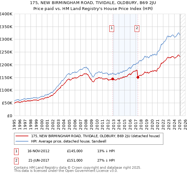 175, NEW BIRMINGHAM ROAD, TIVIDALE, OLDBURY, B69 2JU: Price paid vs HM Land Registry's House Price Index
