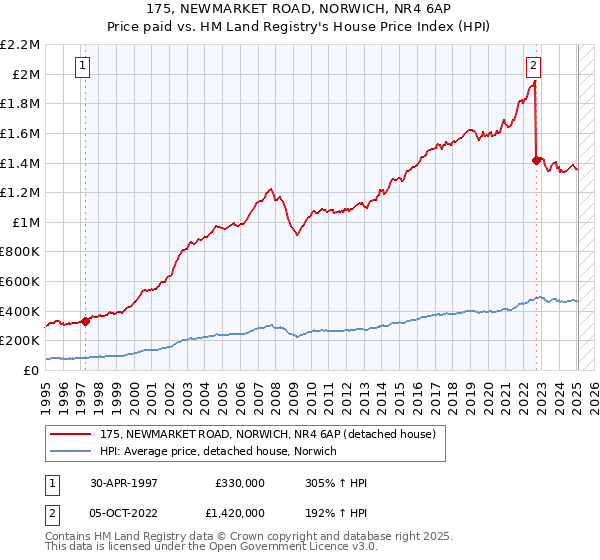 175, NEWMARKET ROAD, NORWICH, NR4 6AP: Price paid vs HM Land Registry's House Price Index