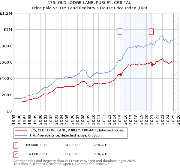 175, OLD LODGE LANE, PURLEY, CR8 4AU: Price paid vs HM Land Registry's House Price Index